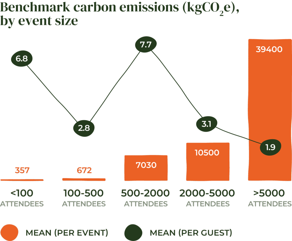 Benchmark emissions by event size