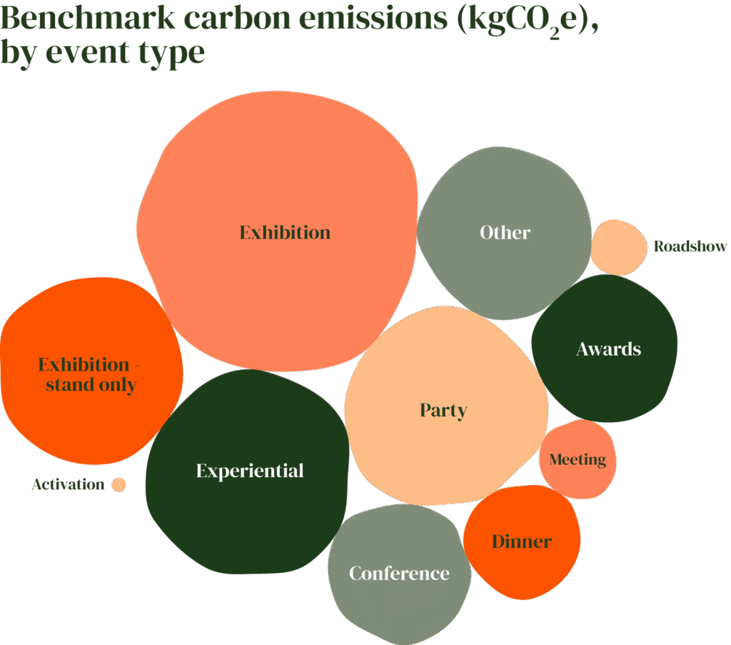 Benchmark emissions by event type